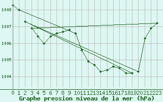 Courbe de la pression atmosphrique pour Nova Gorica