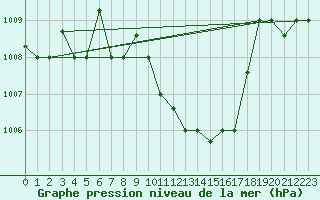 Courbe de la pression atmosphrique pour Aqaba Airport