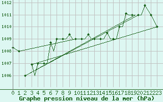 Courbe de la pression atmosphrique pour Kos Airport
