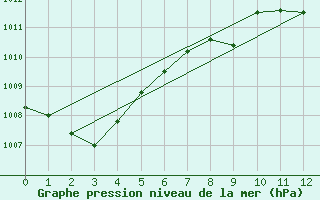 Courbe de la pression atmosphrique pour Boromo