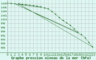 Courbe de la pression atmosphrique pour Fair Isle