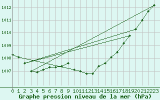 Courbe de la pression atmosphrique pour Pribyslav