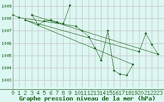 Courbe de la pression atmosphrique pour San Clemente