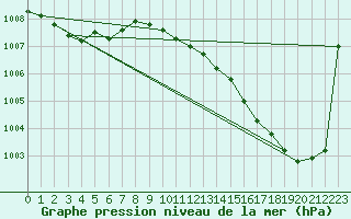 Courbe de la pression atmosphrique pour Bergerac (24)