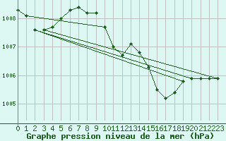 Courbe de la pression atmosphrique pour Bad Marienberg