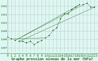 Courbe de la pression atmosphrique pour Thyboroen