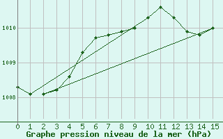 Courbe de la pression atmosphrique pour Mhling