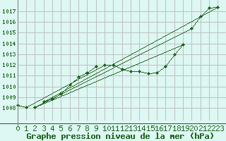 Courbe de la pression atmosphrique pour Lerida (Esp)