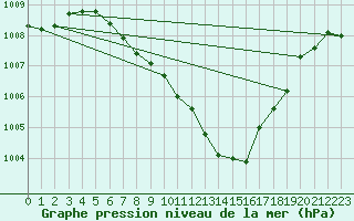 Courbe de la pression atmosphrique pour Bischofszell