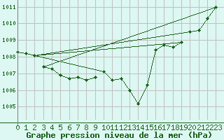 Courbe de la pression atmosphrique pour Elgoibar