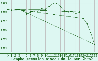 Courbe de la pression atmosphrique pour Ile d