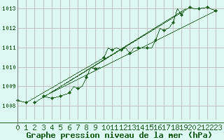 Courbe de la pression atmosphrique pour Hawarden