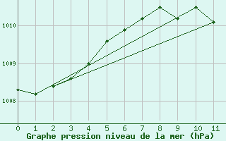 Courbe de la pression atmosphrique pour Feldbach