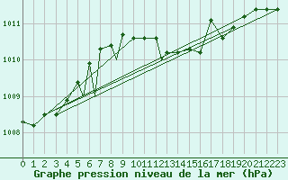 Courbe de la pression atmosphrique pour Geilenkirchen