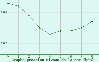 Courbe de la pression atmosphrique pour Brive-Souillac (19)