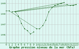 Courbe de la pression atmosphrique pour Saint-Georges-d
