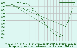 Courbe de la pression atmosphrique pour Ble - Binningen (Sw)