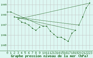 Courbe de la pression atmosphrique pour Wittenberg