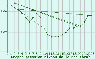 Courbe de la pression atmosphrique pour Ahtari