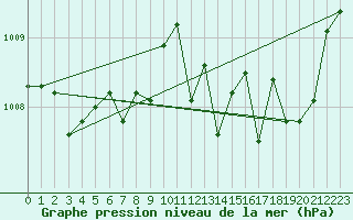 Courbe de la pression atmosphrique pour Gouzon (23)