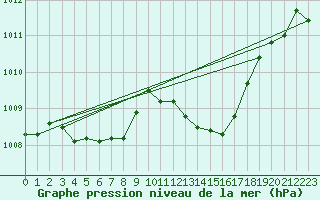 Courbe de la pression atmosphrique pour Saint-Nazaire-d