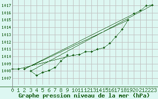 Courbe de la pression atmosphrique pour Avord (18)