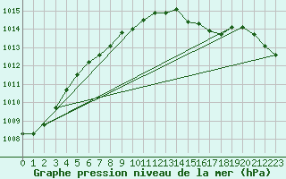 Courbe de la pression atmosphrique pour Trawscoed