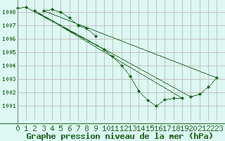 Courbe de la pression atmosphrique pour Ostroleka