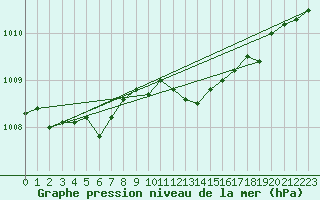 Courbe de la pression atmosphrique pour Assesse (Be)