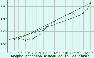 Courbe de la pression atmosphrique pour Pirou (50)