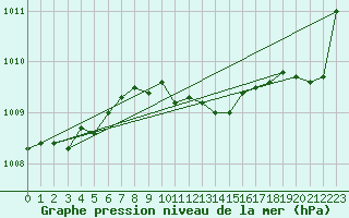 Courbe de la pression atmosphrique pour Goettingen