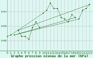 Courbe de la pression atmosphrique pour Sandillon (45)