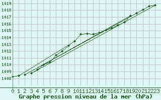 Courbe de la pression atmosphrique pour Figari (2A)