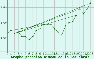 Courbe de la pression atmosphrique pour Perpignan Moulin  Vent (66)