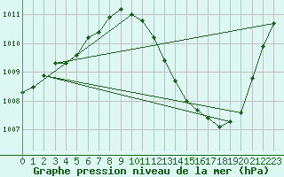 Courbe de la pression atmosphrique pour Le Luc - Cannet des Maures (83)