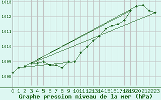 Courbe de la pression atmosphrique pour Herserange (54)