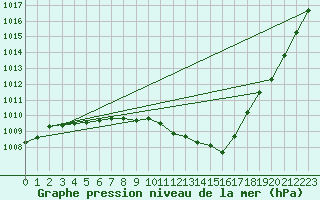 Courbe de la pression atmosphrique pour Romorantin (41)