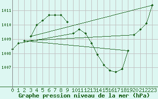 Courbe de la pression atmosphrique pour Ulm-Mhringen