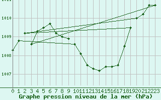 Courbe de la pression atmosphrique pour Nyon-Changins (Sw)