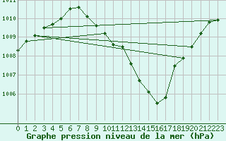 Courbe de la pression atmosphrique pour Gttingen