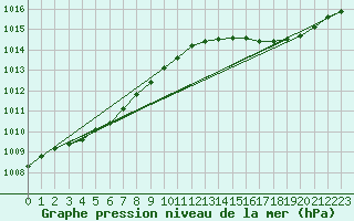 Courbe de la pression atmosphrique pour Ile du Levant (83)