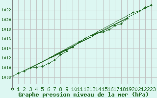 Courbe de la pression atmosphrique pour Gurande (44)