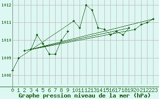 Courbe de la pression atmosphrique pour Bziers Cap d