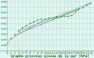 Courbe de la pression atmosphrique pour Nyrud