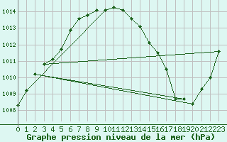 Courbe de la pression atmosphrique pour Isle Of Portland