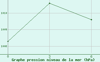 Courbe de la pression atmosphrique pour Balasore