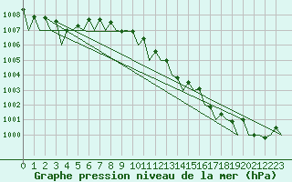 Courbe de la pression atmosphrique pour Wattisham