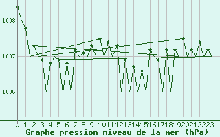 Courbe de la pression atmosphrique pour Gilze-Rijen