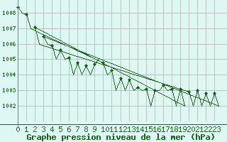 Courbe de la pression atmosphrique pour Celle