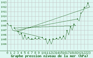 Courbe de la pression atmosphrique pour Platform Hoorn-a Sea